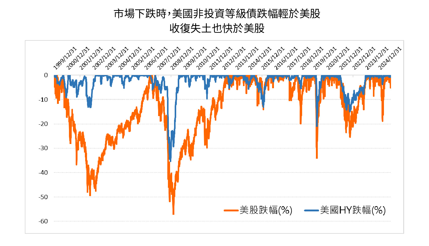 下跌時 非投資級債跌幅小於美股