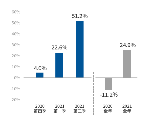 史坦普500企業獲利年增率預估(%)