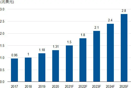 2017~2025年全球數位轉型科技及服務支出預測