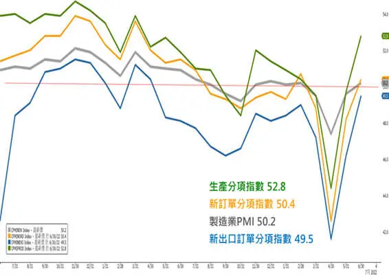中國官方製造業PMI與分項指數