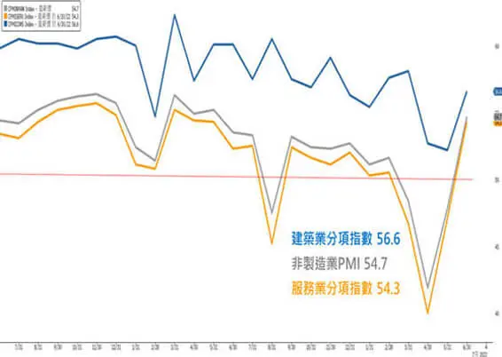 中國官方非製造業PMI與分項指數