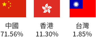 區域配置