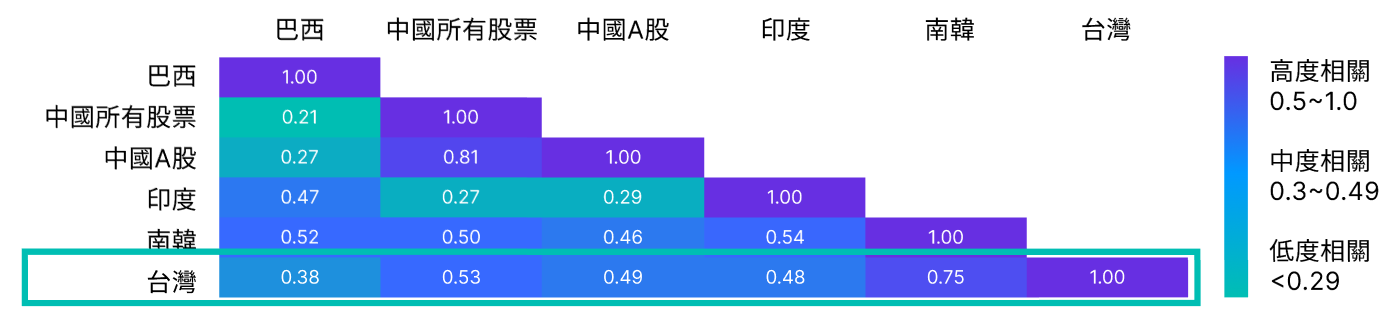 過去10年新興市場國家間的相關性