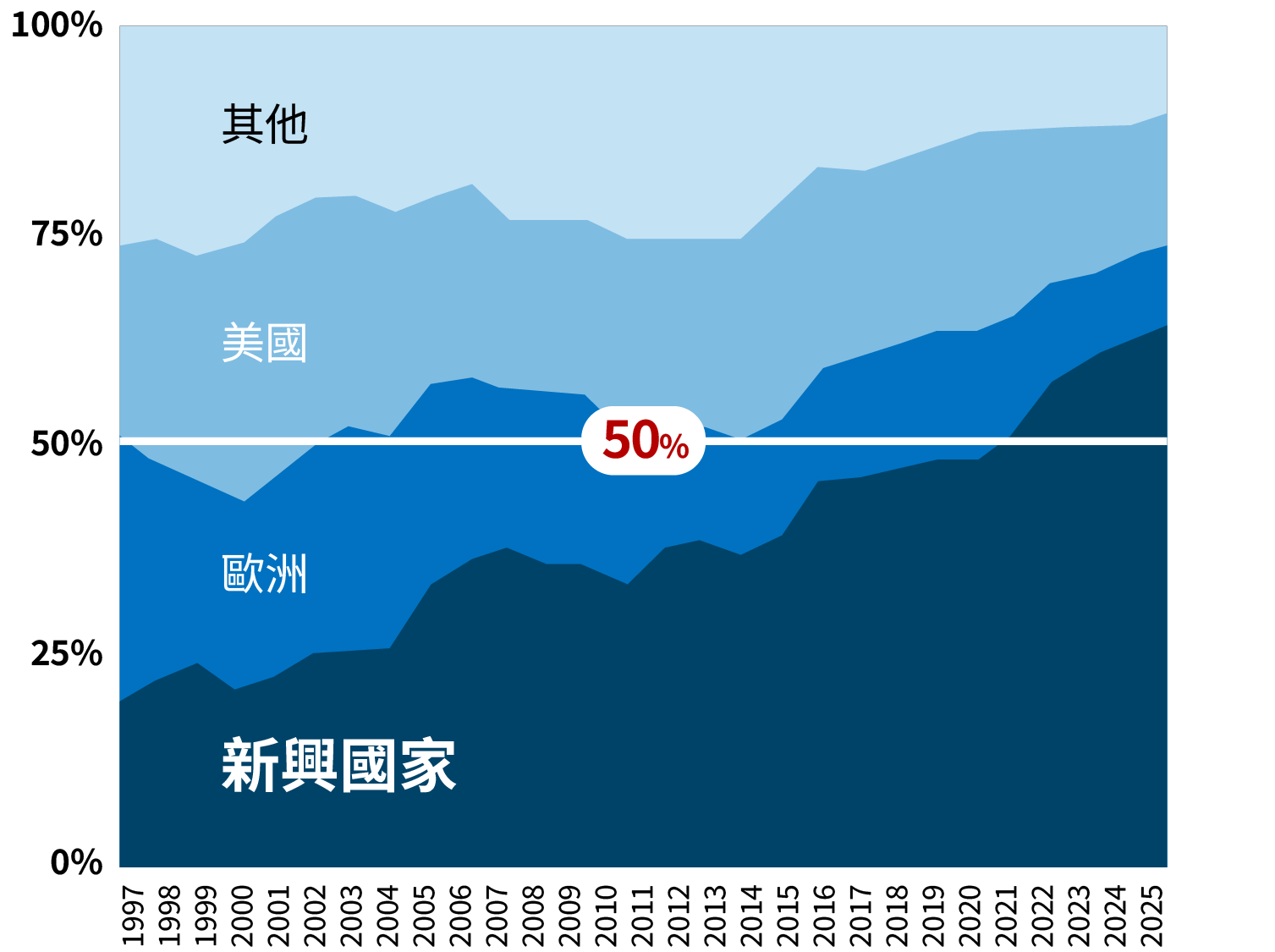 全球專利授權量佔比