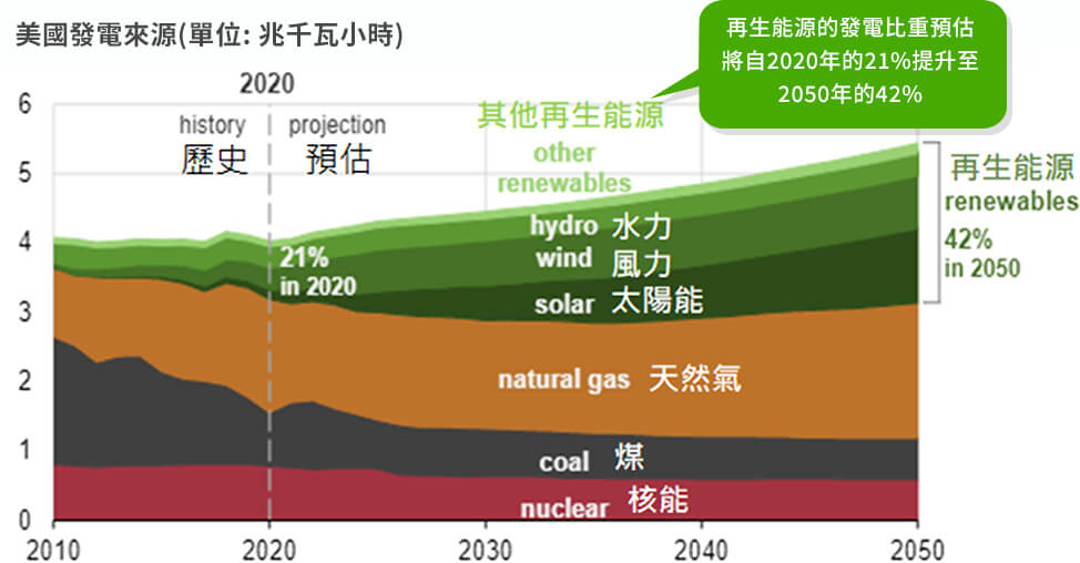 美國再生能源發電比重預估將持續提升