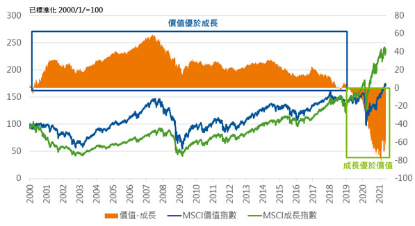2000年來MSCI價值、成長股指數,價值-成長表現(%)