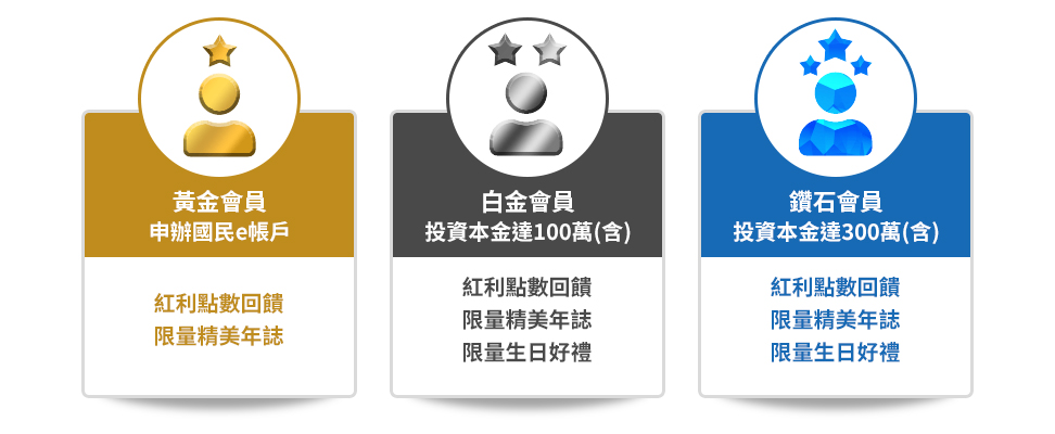 紅利點數回饋