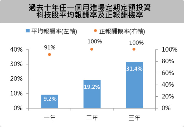 過去十年任一個月進場定期定額投資 科技股平均報酬率及正報酬機率