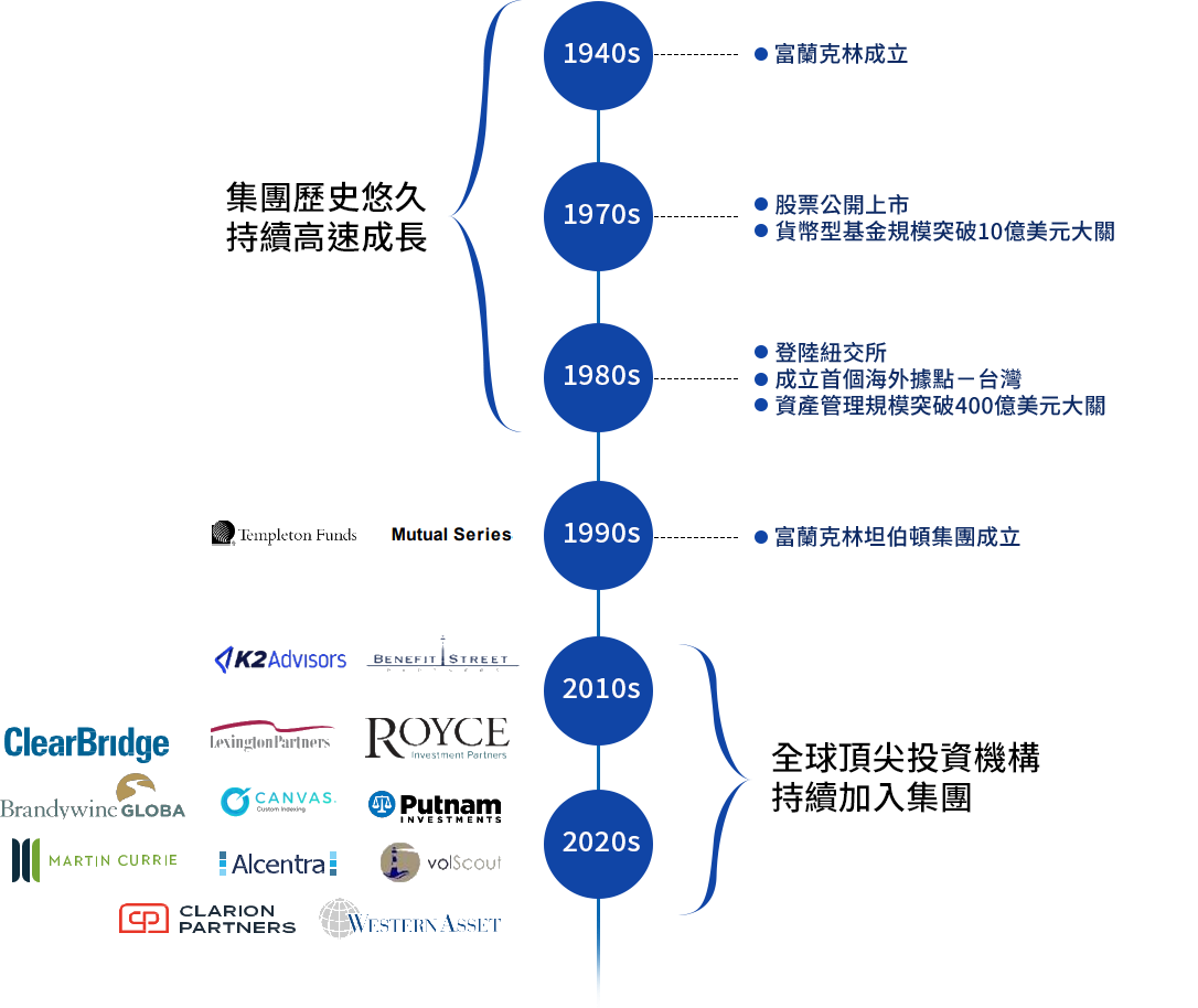 富蘭克林時間線