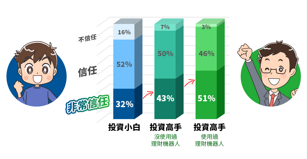 對AI智能投資信任程度的狀況