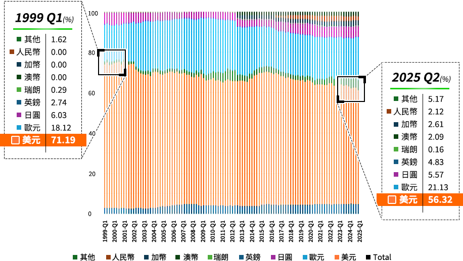 官方外匯儲備圖表
