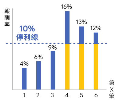 子基金個別報酬率