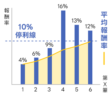 子基金平均報酬率
