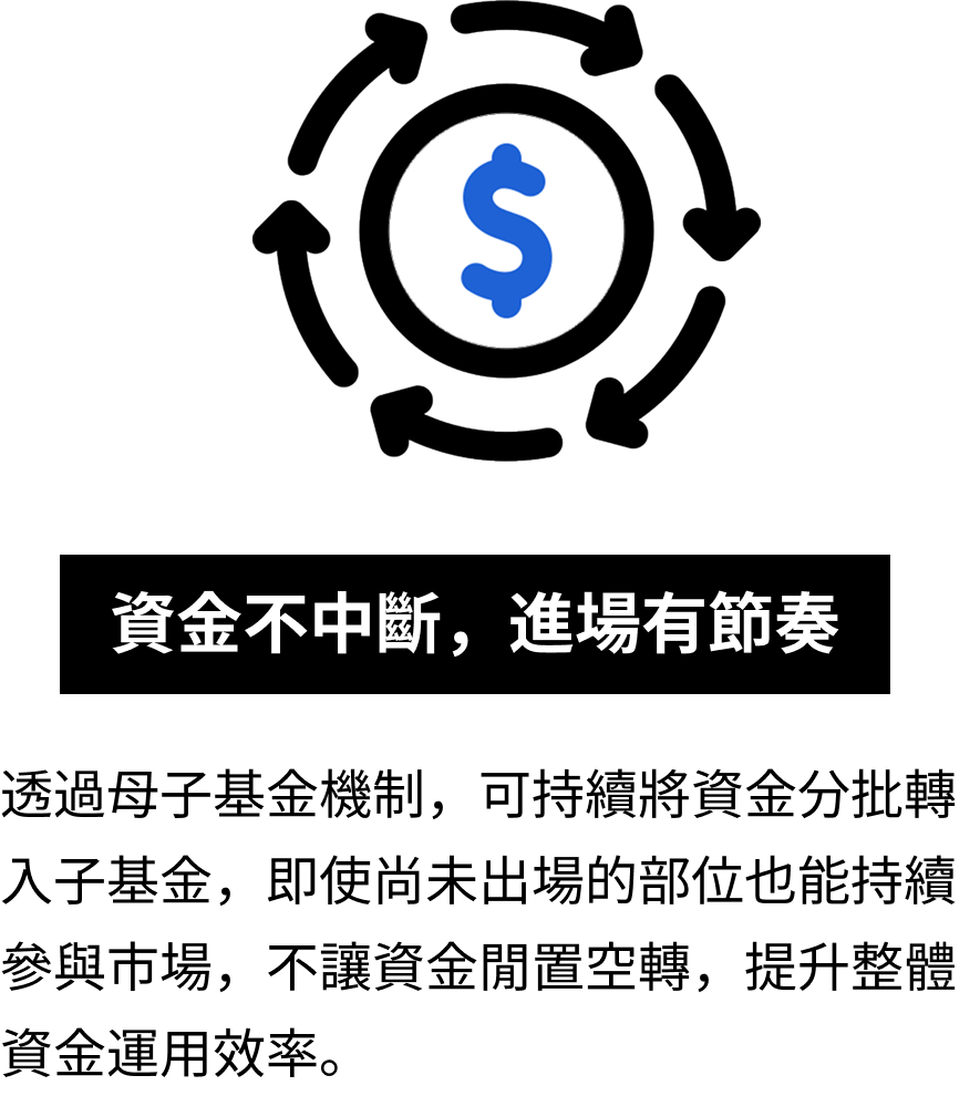 資金不中斷,進場有節奏