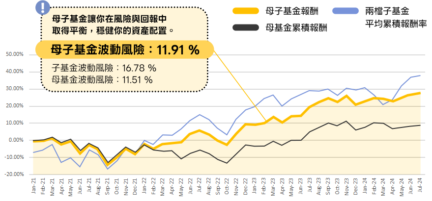 母子基金報酬圖表