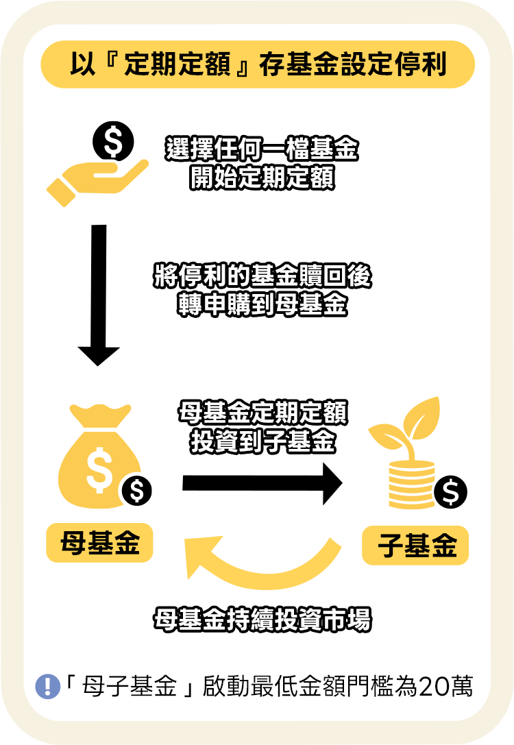 母子基金操作教學-定期定額
