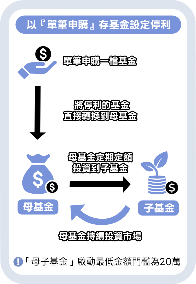 母子基金操作教學-單筆申購