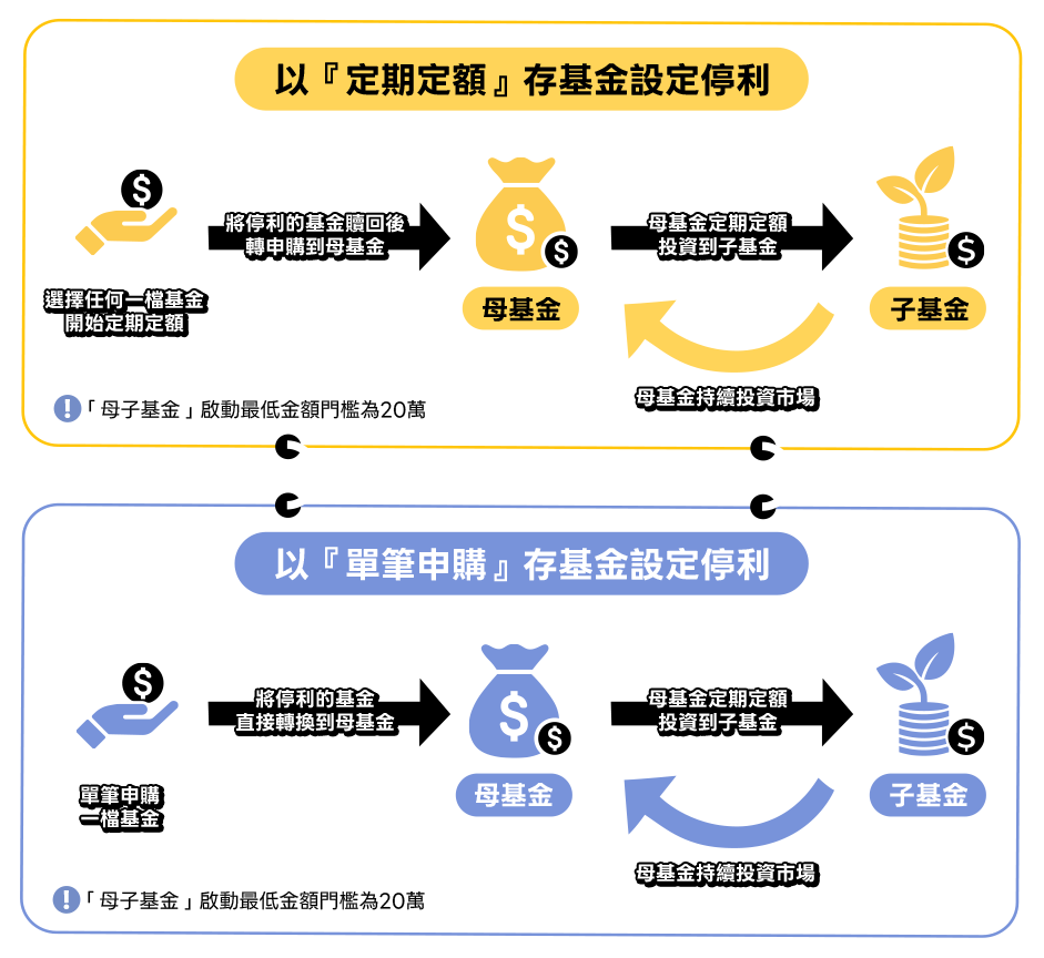 母子基金操作教學