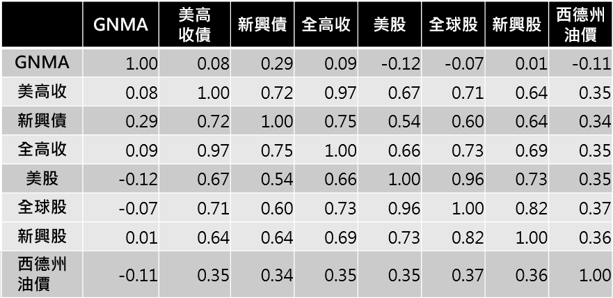 過去十年相關性